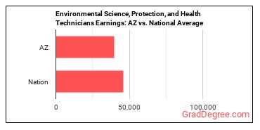 Environmental Science and Protection Technicians, Including Health earnings in Arizona vs. the national average