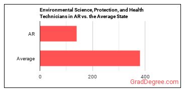 Environmental Science and Protection Technicians, Including Health in Arkansas vs. the average state