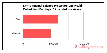 Environmental Science and Protection Technicians, Including Health earnings in California vs. the national average