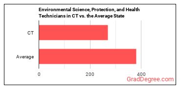 Environmental Science and Protection Technicians, Including Health in Connecticut vs. the average state