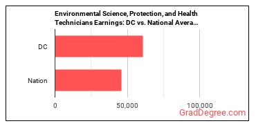 Environmental Science and Protection Technicians, Including Health earnings in District of Columbia vs. the national average