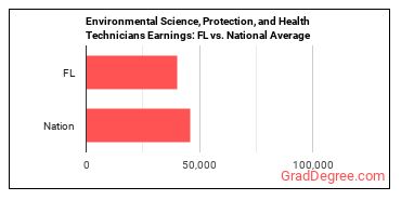Environmental Science and Protection Technicians, Including Health earnings in Florida vs. the national average