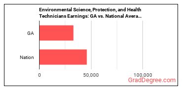 Environmental Science and Protection Technicians, Including Health earnings in Georgia vs. the national average