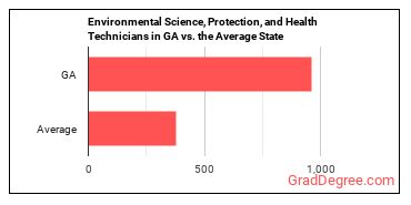 Environmental Science and Protection Technicians, Including Health in Georgia vs. the average state