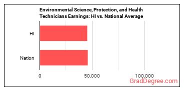 Environmental Science and Protection Technicians, Including Health earnings in Hawaii vs. the national average
