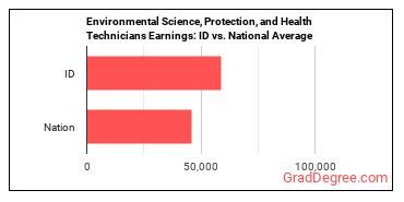 Environmental Science and Protection Technicians, Including Health earnings in Idaho vs. the national average