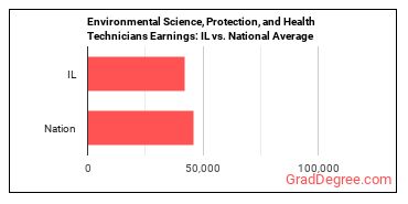Environmental Science and Protection Technicians, Including Health earnings in Illinois vs. the national average