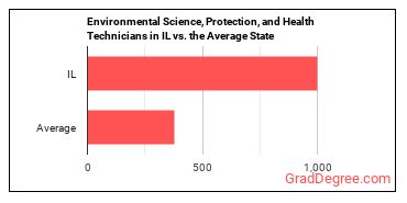 Environmental Science and Protection Technicians, Including Health in Illinois vs. the average state
