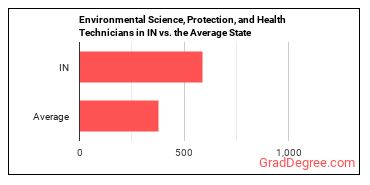 Environmental Science and Protection Technicians, Including Health in Indiana vs. the average state