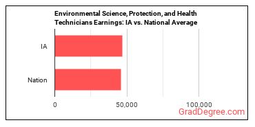 Environmental Science and Protection Technicians, Including Health earnings in Iowa vs. the national average