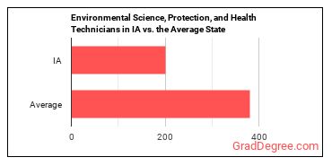 Environmental Science and Protection Technicians, Including Health in Iowa vs. the average state