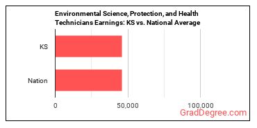 Environmental Science and Protection Technicians, Including Health earnings in Kansas vs. the national average