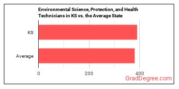 Environmental Science and Protection Technicians, Including Health in Kansas vs. the average state
