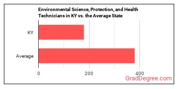 Environmental Science and Protection Technicians, Including Health in Kentucky vs. the average state
