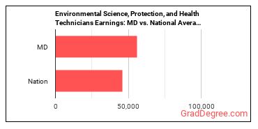 Environmental Science and Protection Technicians, Including Health earnings in Maryland vs. the national average