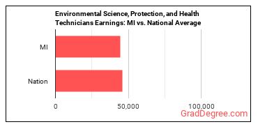 Environmental Science and Protection Technicians, Including Health earnings in Michigan vs. the national average