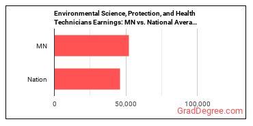 Environmental Science and Protection Technicians, Including Health earnings in Minnesota vs. the national average