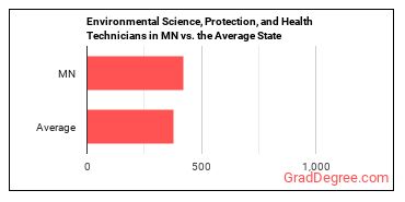 Environmental Science and Protection Technicians, Including Health in Minnesota vs. the average state