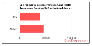 Environmental Science and Protection Technicians, Including Health earnings in Missouri vs. the national average