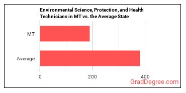Environmental Science and Protection Technicians, Including Health in Montana vs. the average state