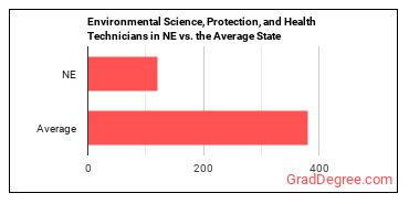 Environmental Science and Protection Technicians, Including Health in Nebraska vs. the average state