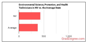 Environmental Science and Protection Technicians, Including Health in Nevada vs. the average state