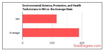 Environmental Science and Protection Technicians, Including Health in New Hampshire vs. the average state