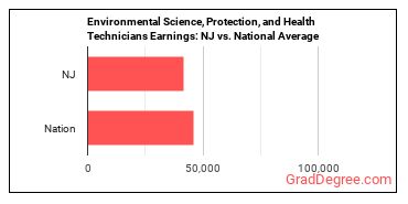 Environmental Science and Protection Technicians, Including Health earnings in New Jersey vs. the national average