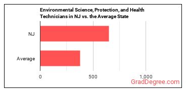 Environmental Science and Protection Technicians, Including Health in New Jersey vs. the average state