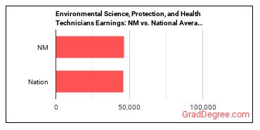 Environmental Science and Protection Technicians, Including Health earnings in New Mexico vs. the national average
