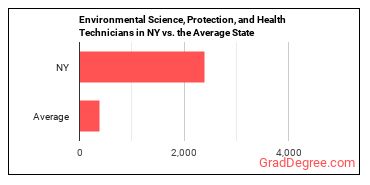 Environmental Science and Protection Technicians, Including Health in New York vs. the average state