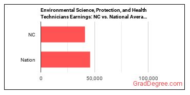 Environmental Science and Protection Technicians, Including Health earnings in North Carolina vs. the national average