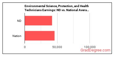 Environmental Science and Protection Technicians, Including Health earnings in North Dakota vs. the national average