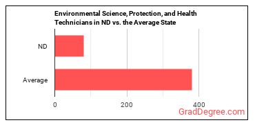 Environmental Science and Protection Technicians, Including Health in North Dakota vs. the average state