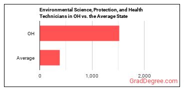 Environmental Science and Protection Technicians, Including Health in Ohio vs. the average state
