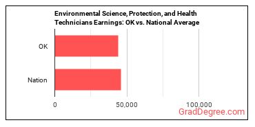 Environmental Science and Protection Technicians, Including Health earnings in Oklahoma vs. the national average