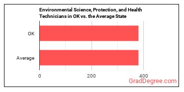 Environmental Science and Protection Technicians, Including Health in Oklahoma vs. the average state
