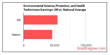 Environmental Science and Protection Technicians, Including Health earnings in Oregon vs. the national average