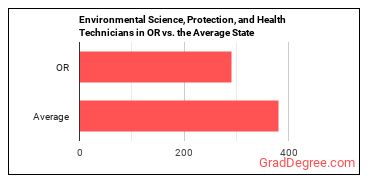 Environmental Science and Protection Technicians, Including Health in Oregon vs. the average state