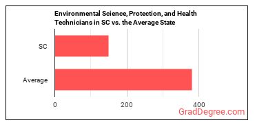 Environmental Science and Protection Technicians, Including Health in South Carolina vs. the average state