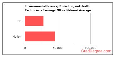 Environmental Science and Protection Technicians, Including Health earnings in South Dakota vs. the national average