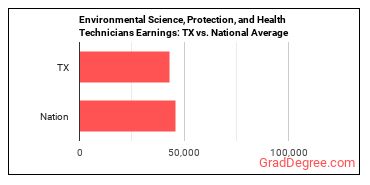 Environmental Science and Protection Technicians, Including Health earnings in Texas vs. the national average