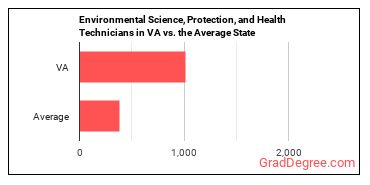 Environmental Science and Protection Technicians, Including Health in Virginia vs. the average state