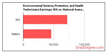 Environmental Science and Protection Technicians, Including Health earnings in Washington vs. the national average