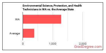 Environmental Science and Protection Technicians, Including Health in Washington vs. the average state