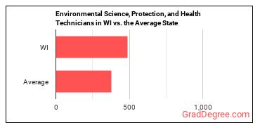 Environmental Science and Protection Technicians, Including Health in Wisconsin vs. the average state