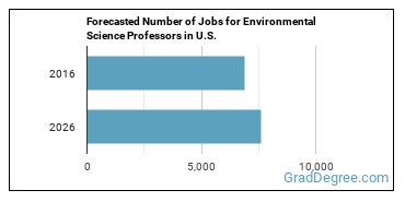 Forecasted number of jobs for Environmental Science Teachers, Postsecondary