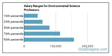 Salary ranges for Environmental Science Teachers, Postsecondary