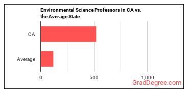 Environmental Science Teachers, Postsecondary in California vs. the average state