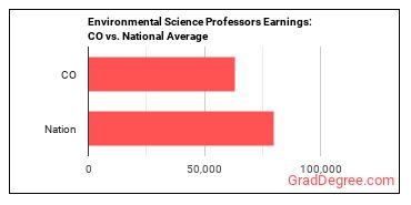 Environmental Science Teachers, Postsecondary earnings in Colorado vs. the national average